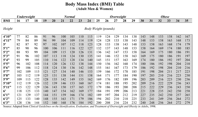 BMI Table - Ideal Body weight
