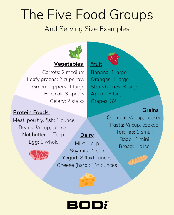 Recommended consumption of several food groups accord- ing to