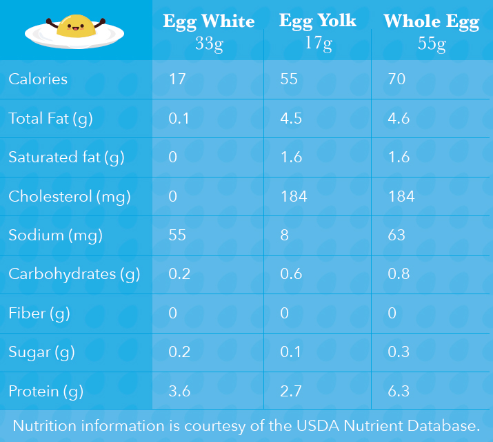 egg white nutrition facts, Eggs nutrition facts, egg yolk nutrition