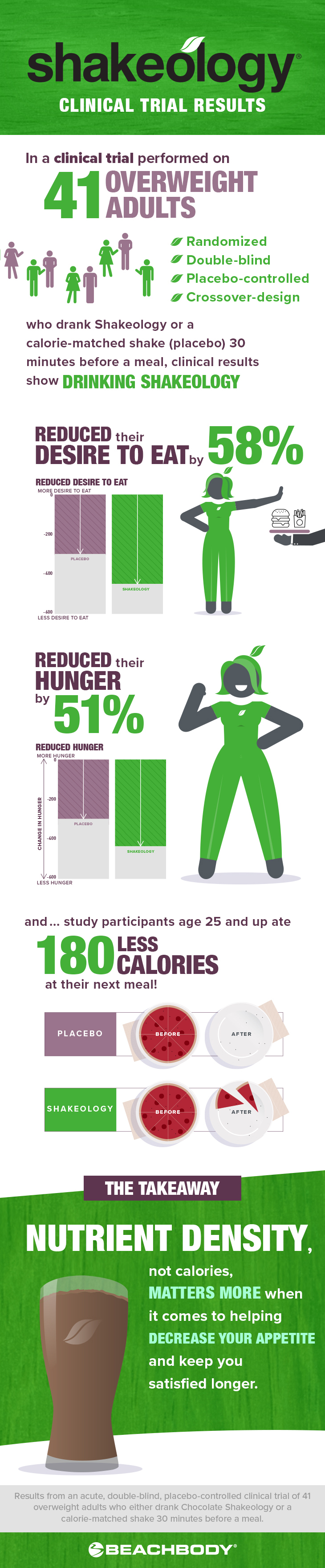 Shakeology clinical study results