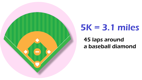 How Far In Miles Is A 5k Race Flash Sales Smarys