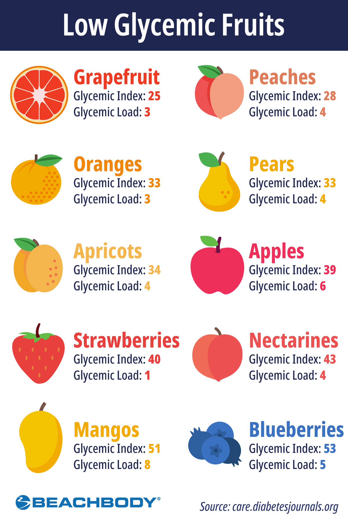 High Glycemic Fruits Chart