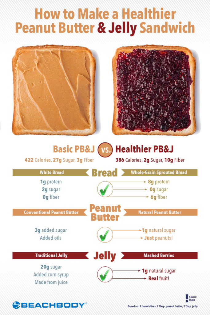 are peanut butter and jelly sandwiches healthy comparison
