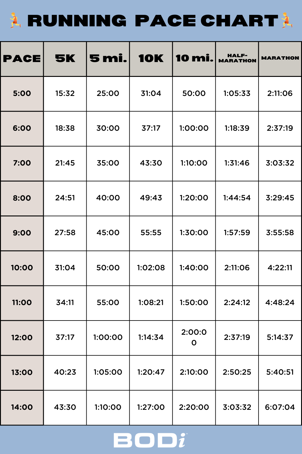 How running is going so far. Running pace, Running pace chart