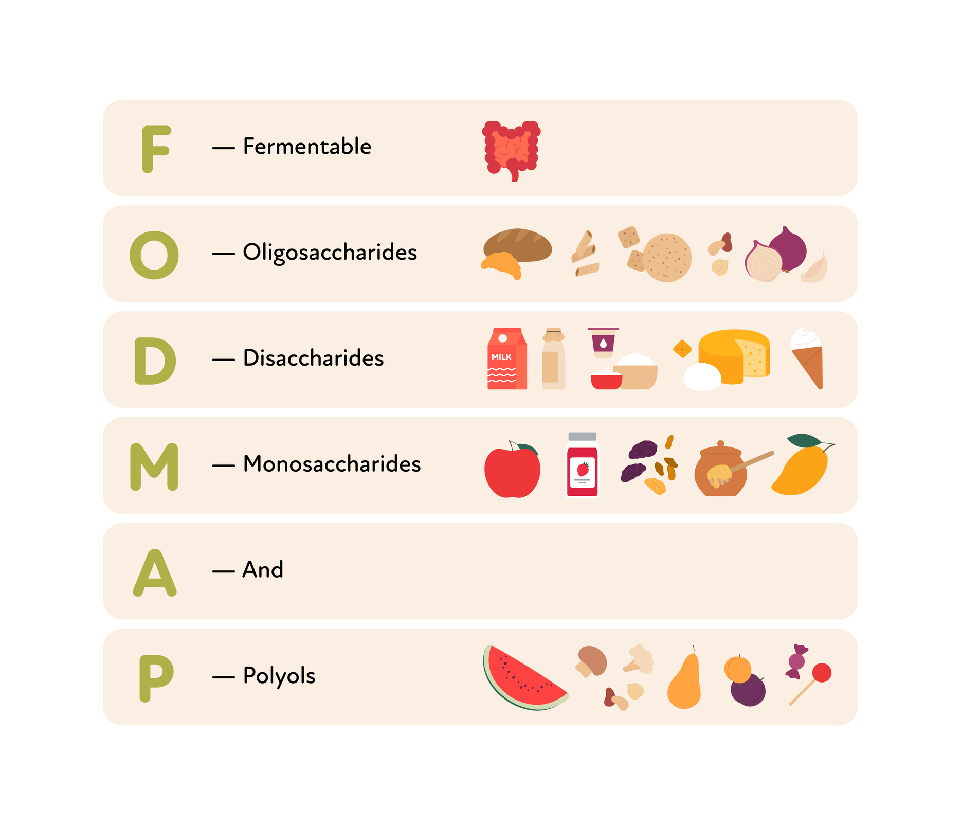 FODMAP Graphics shows what food is | FODMAP Diet