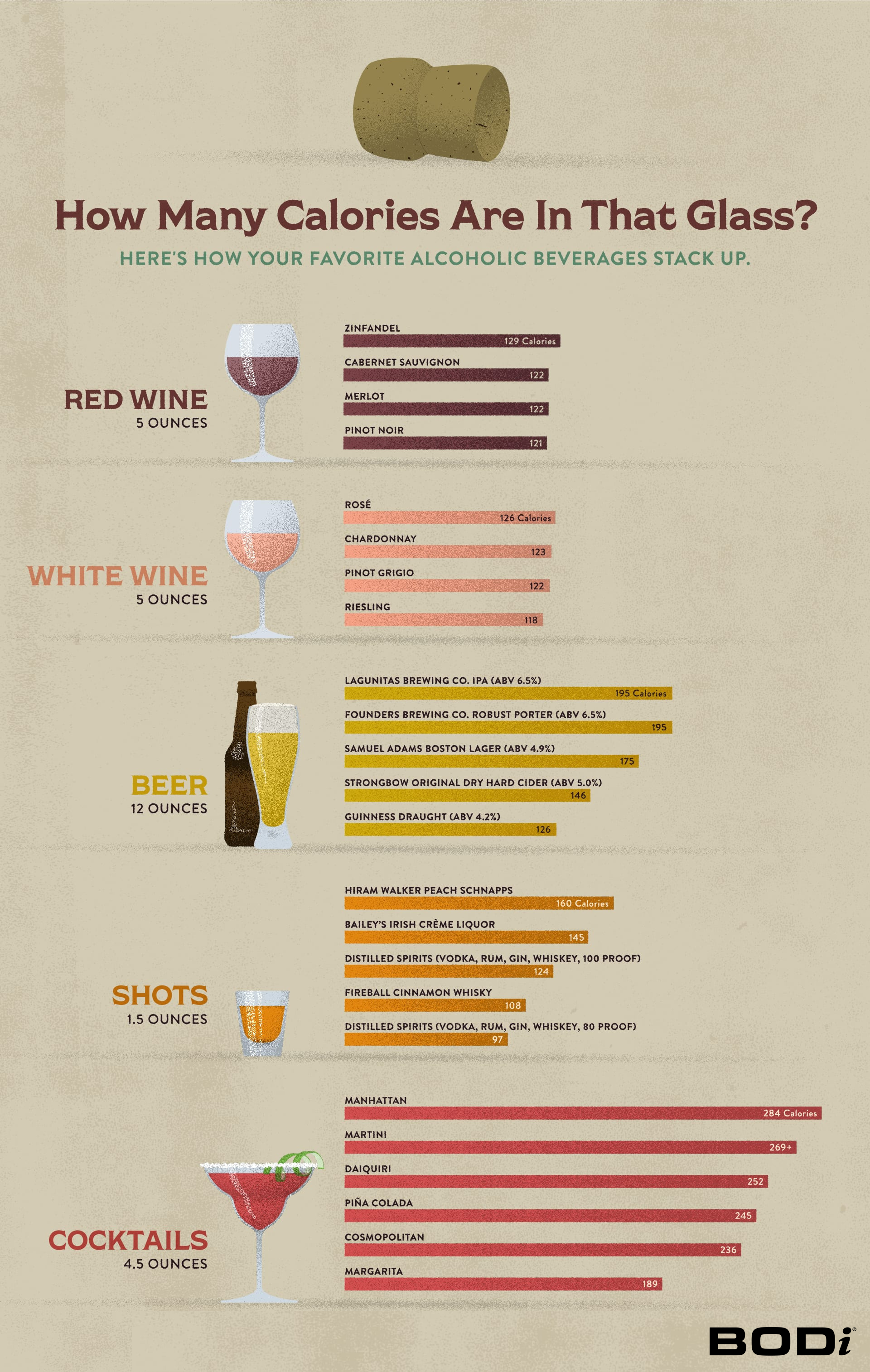 Chart Displaying Calories in Alcoholic Drinks | Calories in Alcohol