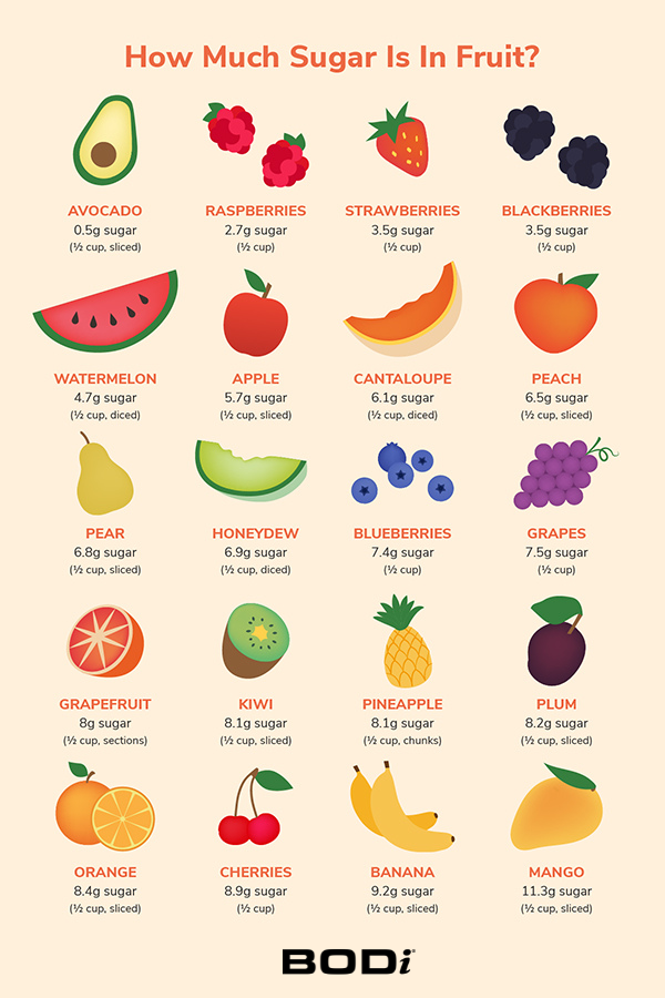 Pin Image of Chart Displaying Fruit Sugar Contents | Sugar in Fruit