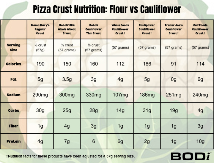 pizza crust nutrition facts | Is Cauliflower Pizza Crust Healthy