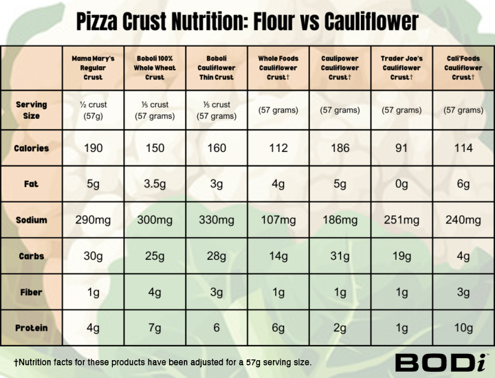 Is Cauliflower Pizza Crust Actually Healthier Than Regular Pizza Crust   Is Cauliflower Pizza Crust Healthy 600 Chart 