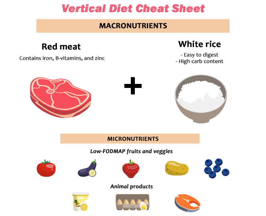 Vertical Diet cheat sheet