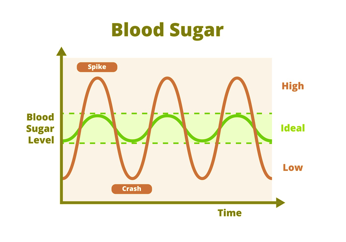 High blood sugar chart | Why are glucose elevations harmful?